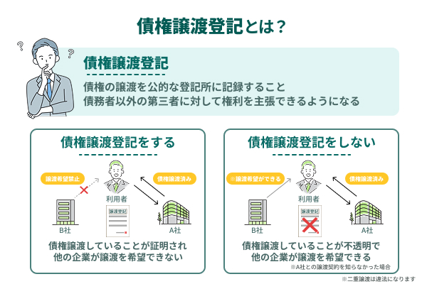 債権譲渡登記とは債権の譲渡を公的な登記所に記録すること