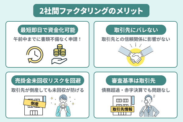 2社間ファクタリングのメリットは最短即日で資金化可能