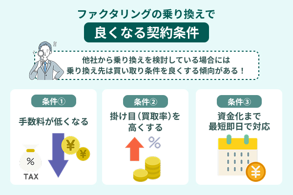 手数料をはじめ契約条件が良くなるケースがほとんど