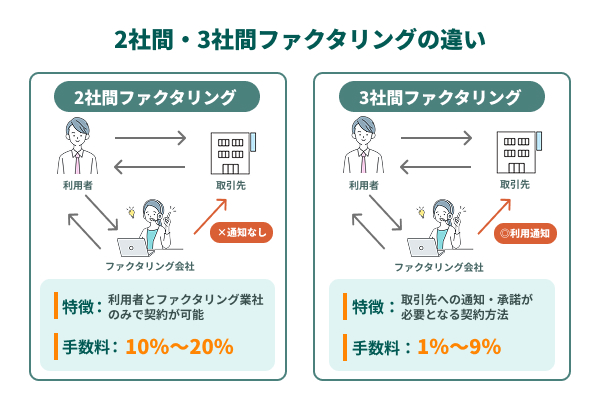 ファクタリングは2社間と3社間の2種類に分類される