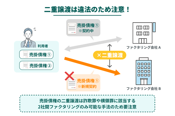 同じ売掛債権を複数社に買取してもらうのは違法になる
