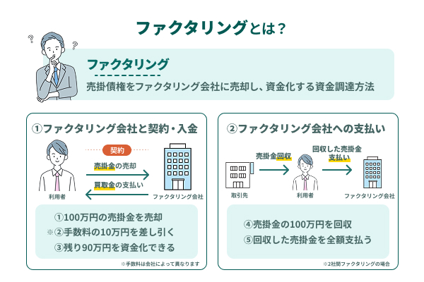 ファクタリングとは売掛債権を活用した資金調達方法