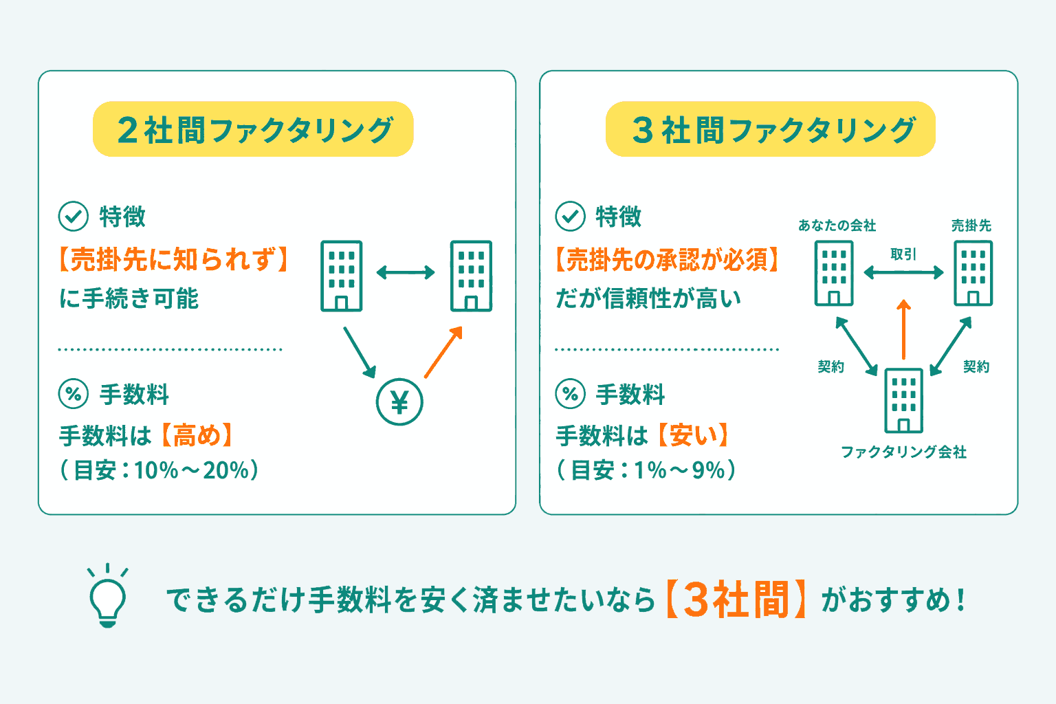 ファクタリングは2社間と3社間の2種類に分類される
