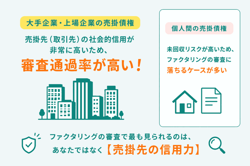 信用力がある大手・上場企業との売掛債権なら審査通過率が高い