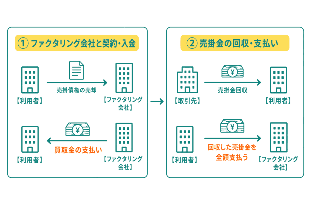 一般的なファクタリングの流れを説明したイラスト