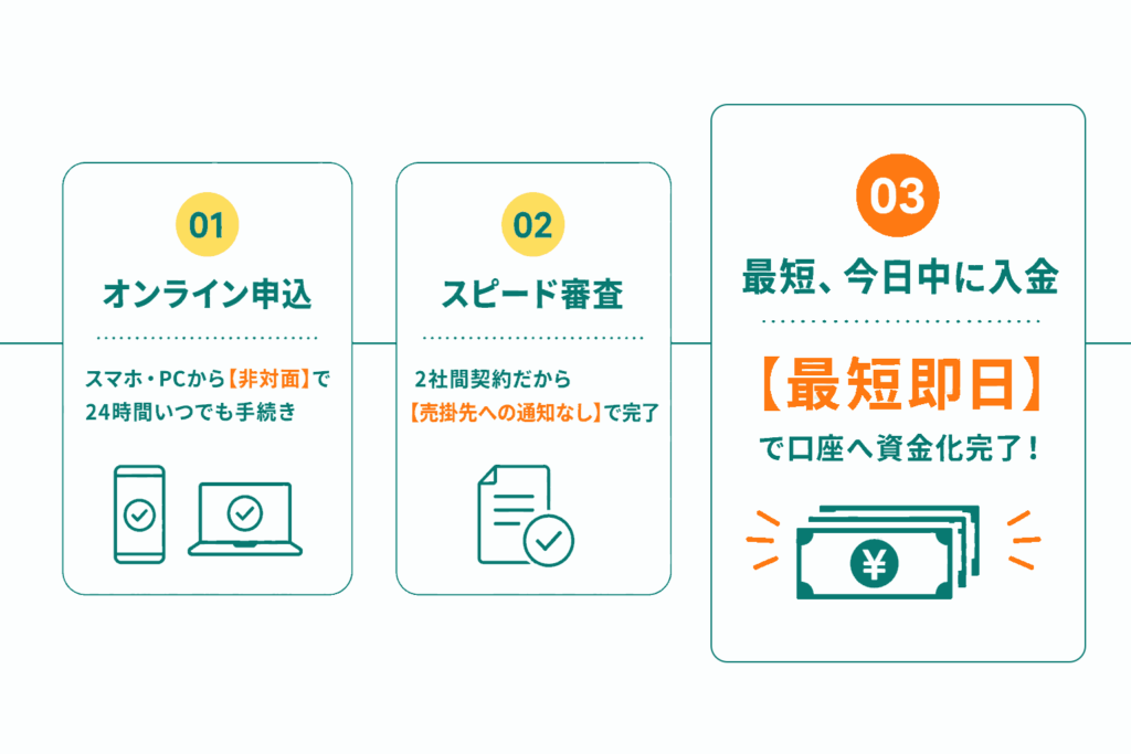 オンラインファクタリング手続きのシンプルな流れ