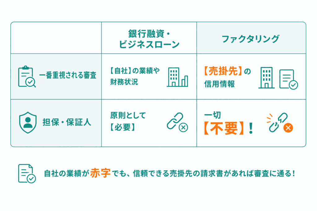 融資とファクタリングの違い