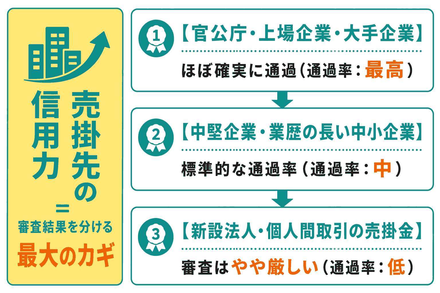 売掛先の信用力で審査結果が変わる