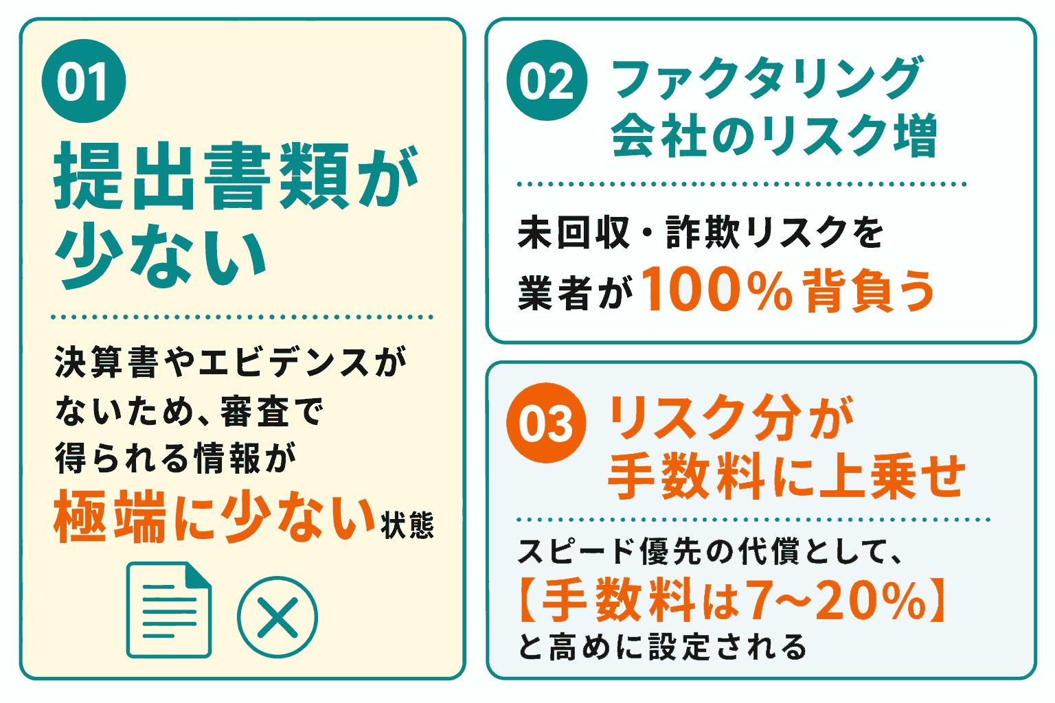 必要書類が少ないと手数料が高くなる理由の図解