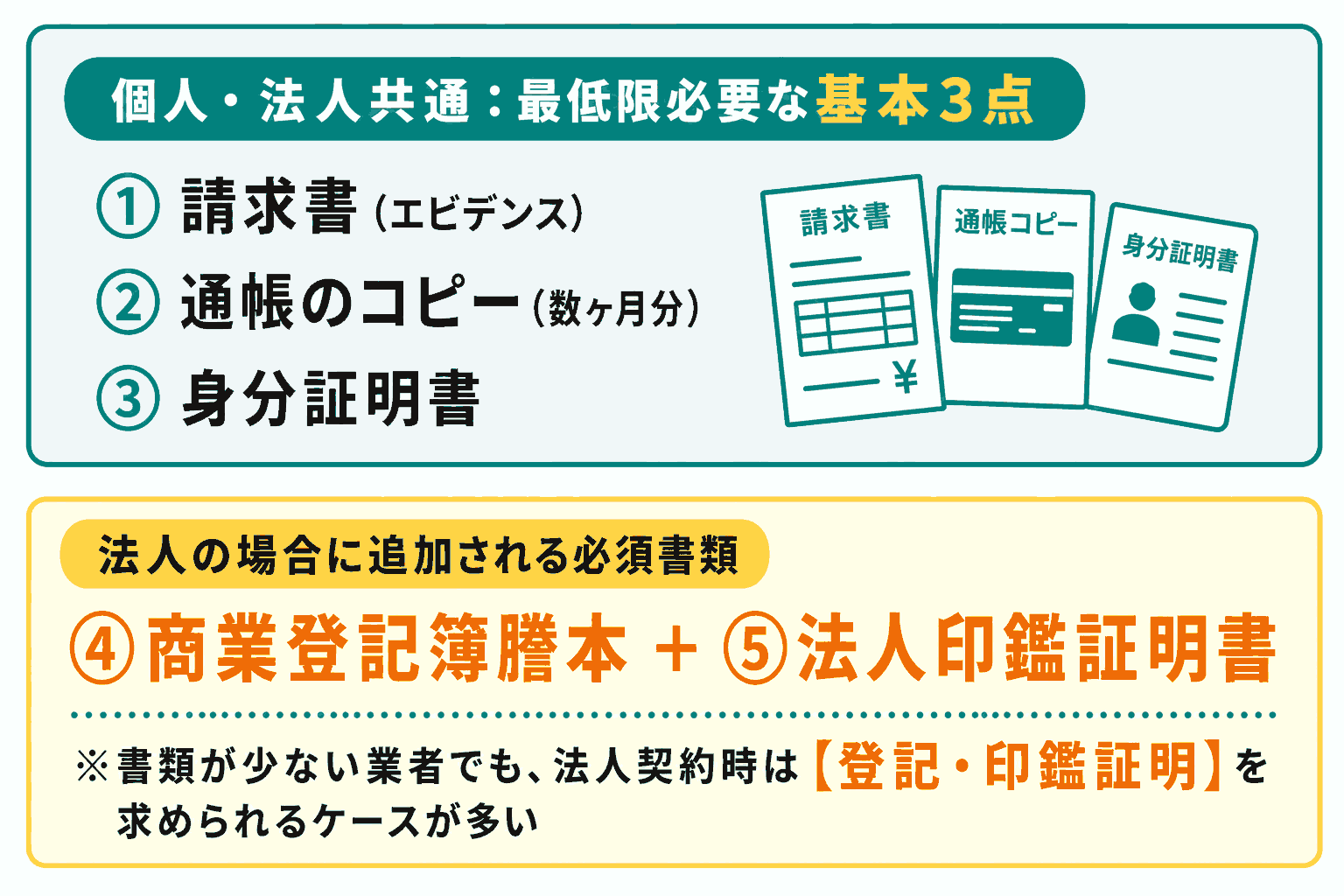 最低でも請求書・通帳のコピー・身分証の3点は必須