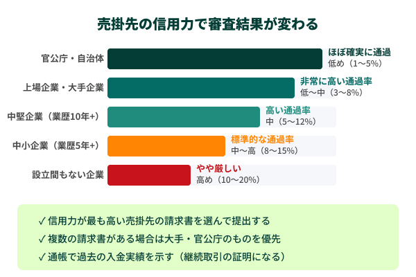 売掛先の信用力で審査結果が変わる