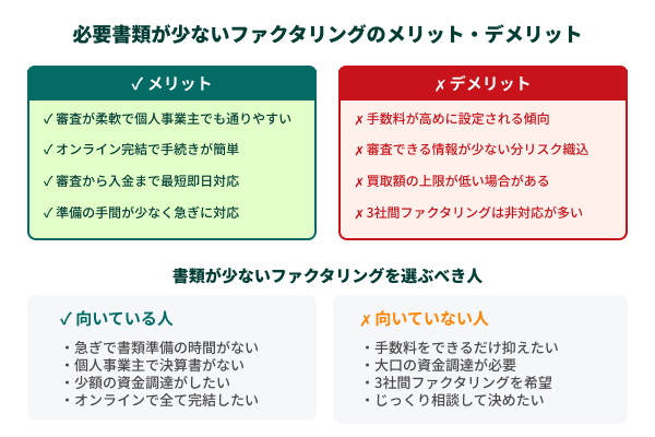 必要書類が少ないファクタリングのメリット・デメリットの図解