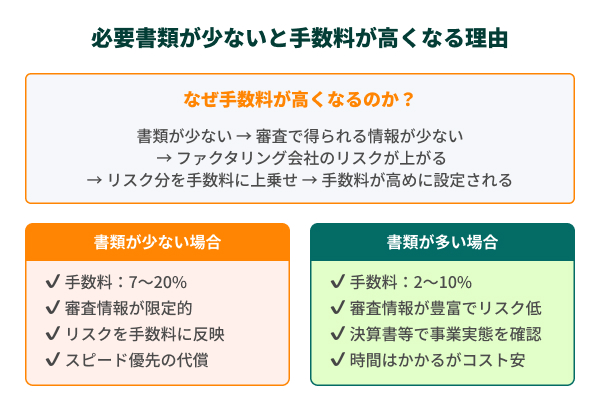 必要書類が少ないと手数料が高くなる理由の図解