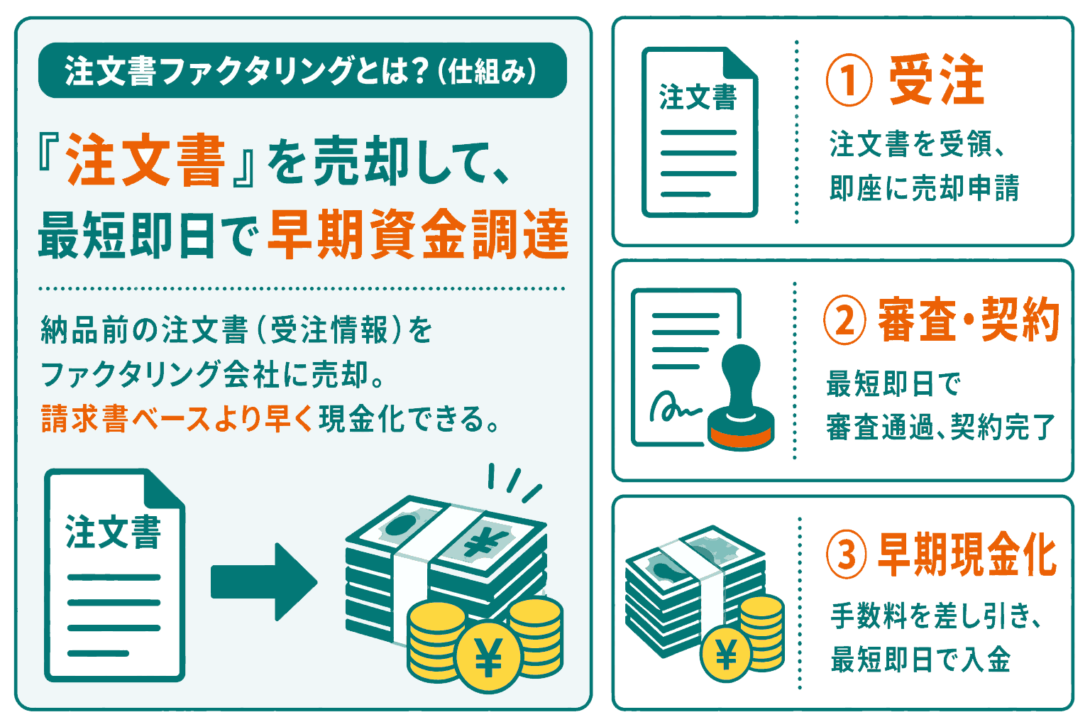 注文書ファクタリングの仕組みを説明したイラスト