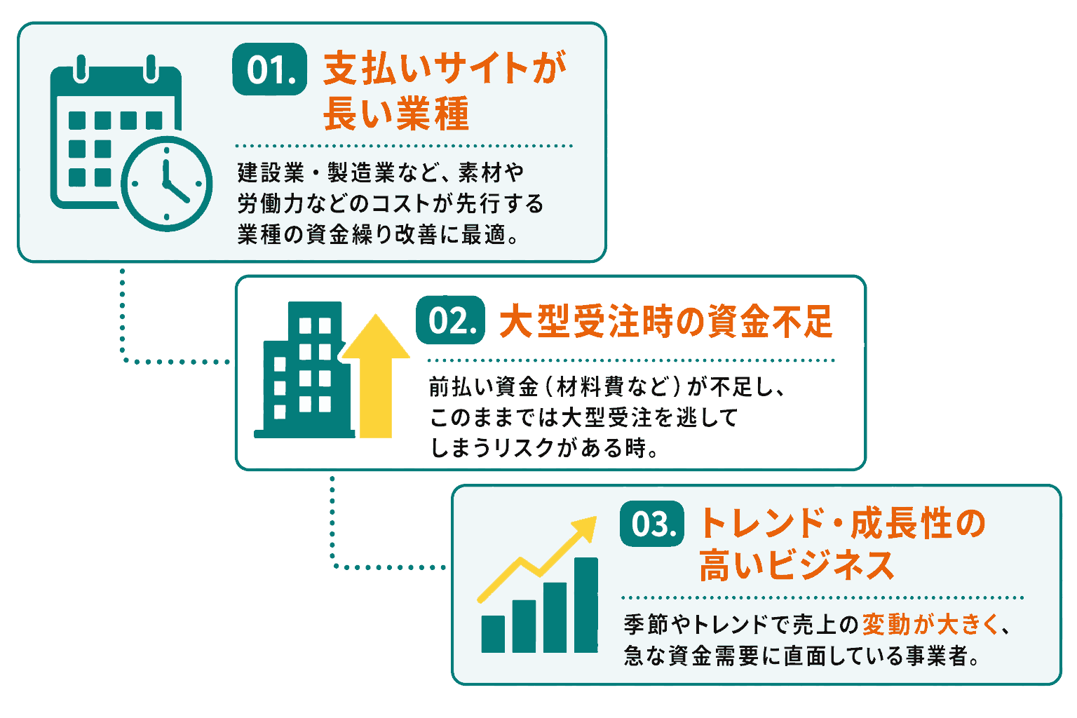 注文書ファクタリングの利用に向いている事業者の特徴を説明したイラスト