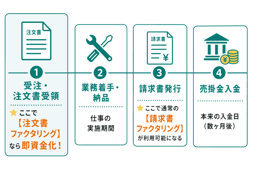注文書ファクタリングの資金化のタイミングを説明したイラスト