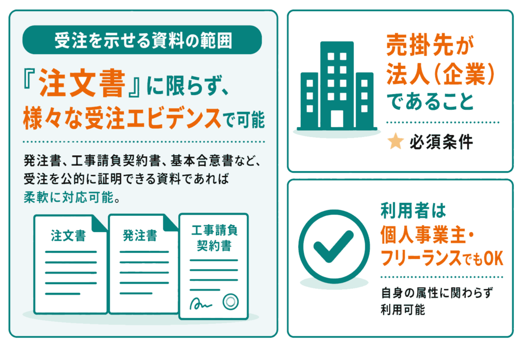 受注を示せる資料でファクタリングが可能なことを説明したイラスト