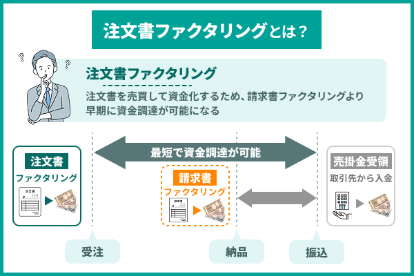 注文書ファクタリングとは注文書を売買して資金化すること