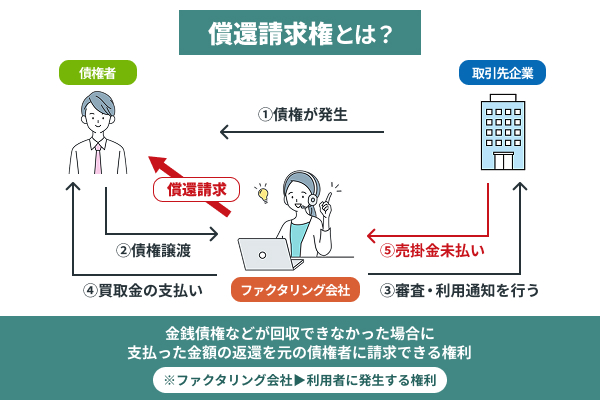 償還請求権とは金銭や物の返還を求めることができる権利