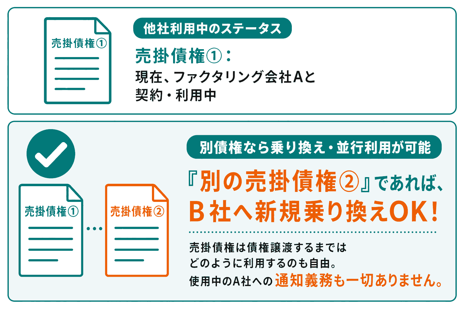 別の売掛債権なら他社利用中でも乗り換えが可能