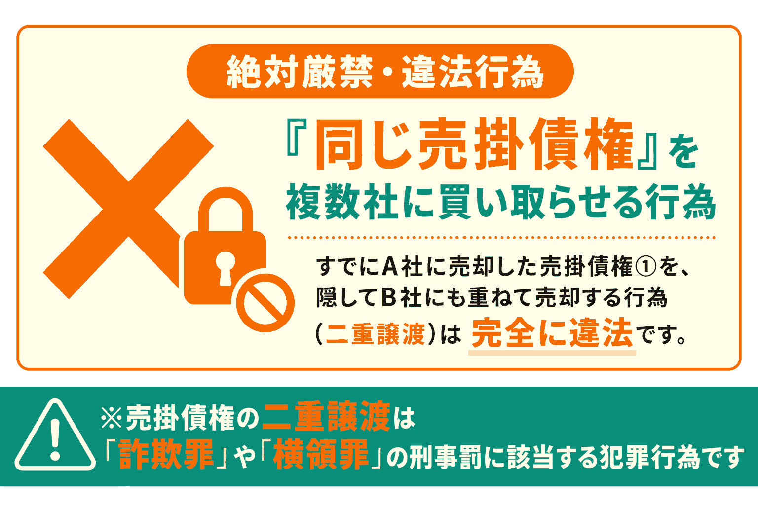 同じ売掛債権を複数社に買取してもらうのは違法になる