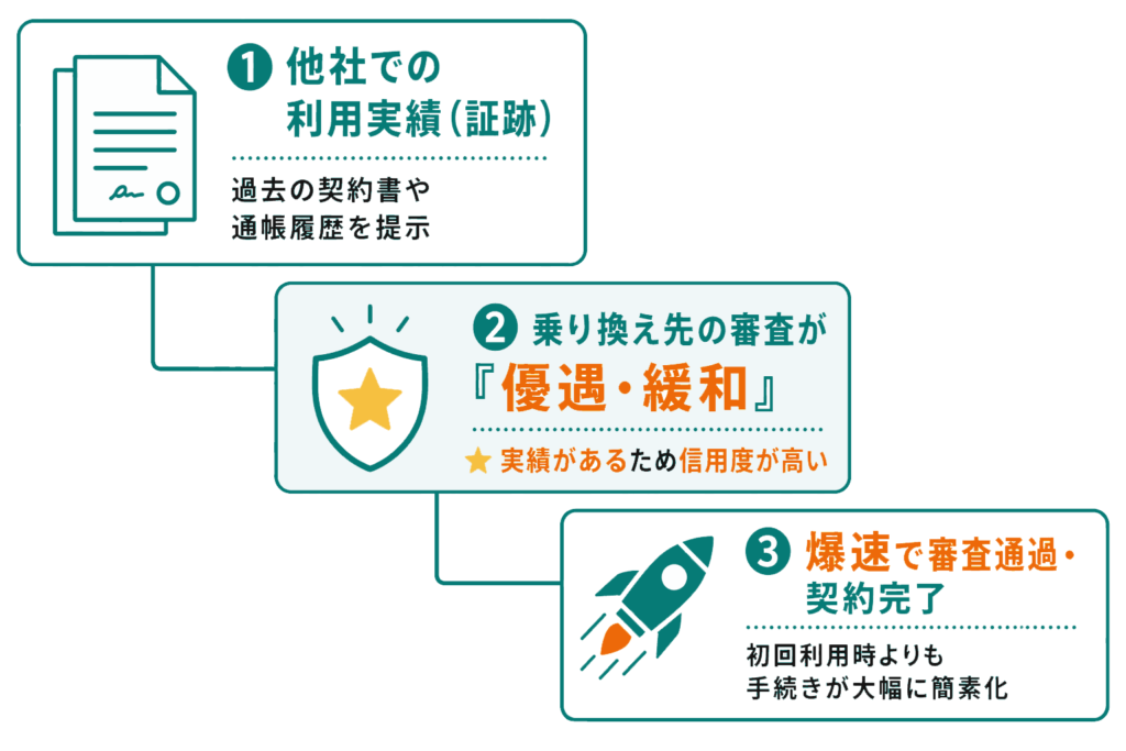 乗り換えしたい旨を伝えると審査通過率が高くなるケースがある