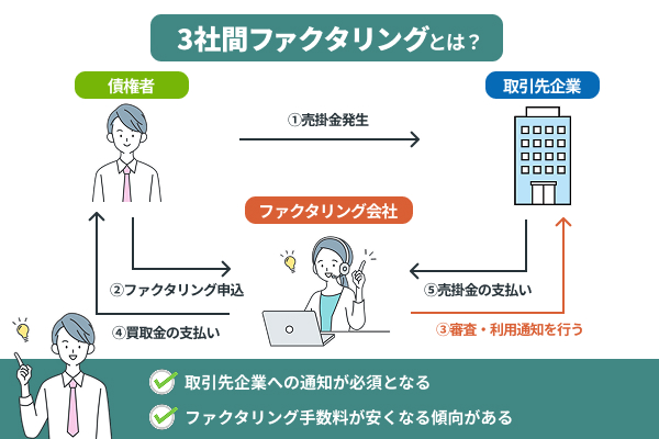 3社間ファクタリングとの違いは売掛先の承認の有無