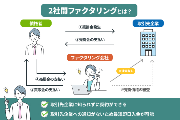2社間ファクタリングとは売掛先に知られない契約方法