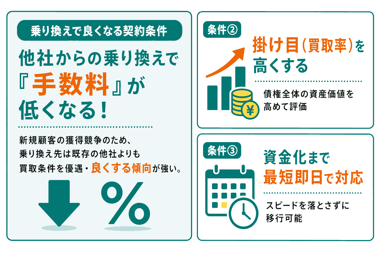 手数料をはじめ契約条件が良くなるケースがほとんど