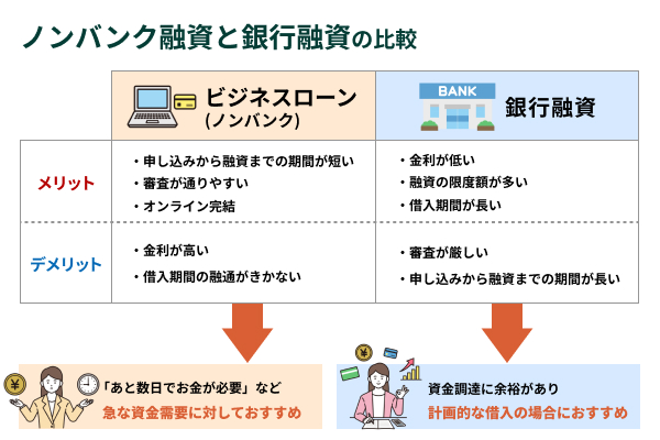 銀行の低金利融資とノンバンクの柔軟融資比較