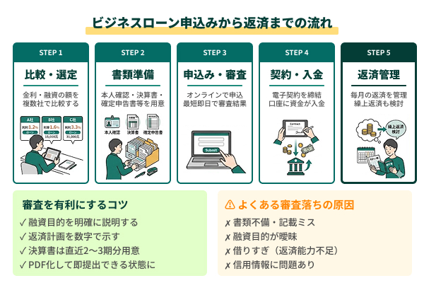 ビジネスローン申込みから返済までの流れ