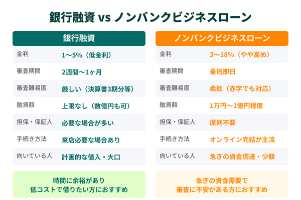銀行融資 vs ノンバンクビジネスローン