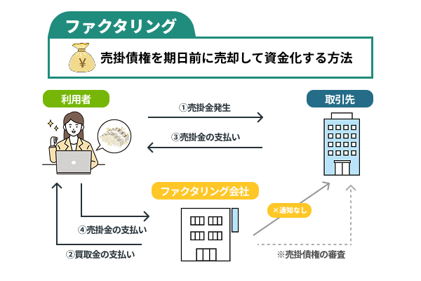 ファクタリングの仕組みを説明したイラスト