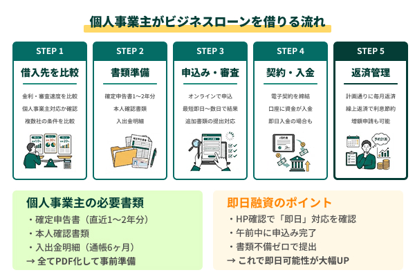 個人事業主がビジネスローンを借りる流れ