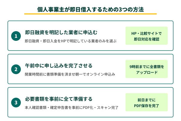 個人事業主向けビジネスローン3つの種類の図解