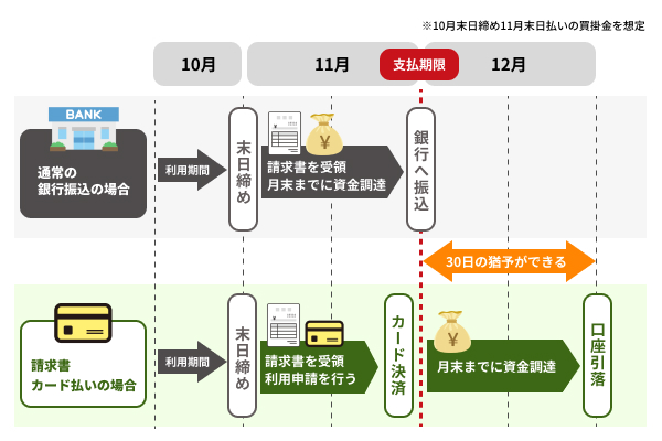 請求書カード払いで支払時期を調整