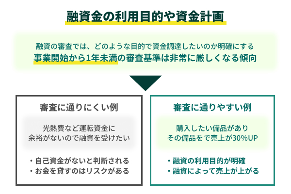 融資金の利用目的や資金計画が重要なことを説明したイラスト