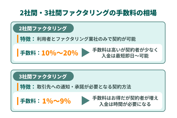 手数料の利率や対象の売掛債権など契約面を確認する