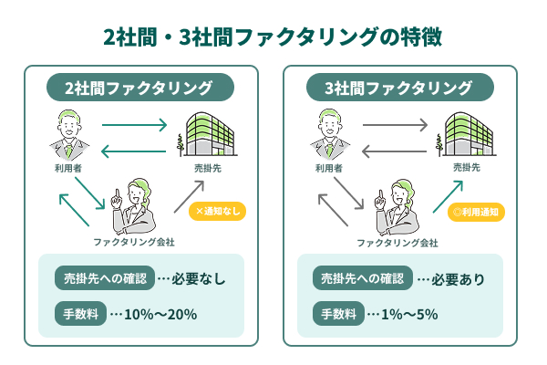 2社間ファクタリングで契約する!3社間で即日入金は厳しい
