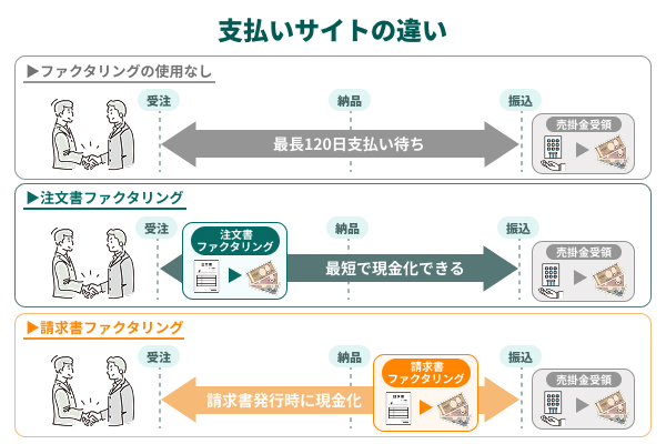 支払いサイトが長い売掛債権を保有している!建設業に多い