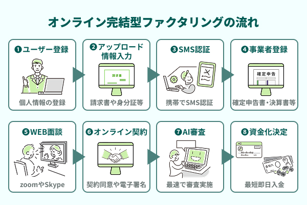 オンライン完結で契約できる会社は審査・入金が早い