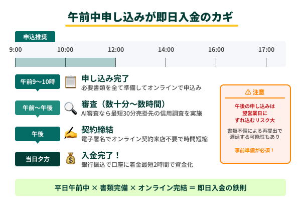 午前中申し込みが即日入金のカギの図解
