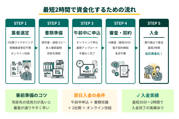 最短2時間で資金化するための流れの図解