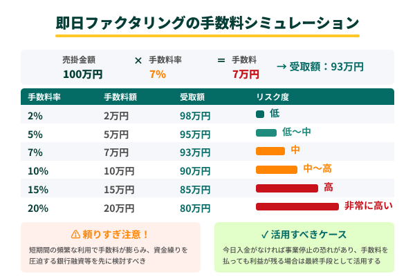 即日ファクタリングの手数料シミュレーションの図解