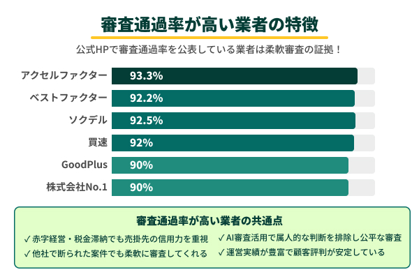 審査通過率が高い業者の特徴の図解
