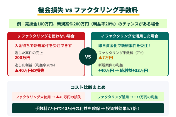 機会損失 vs ファクタリング手数料の図解