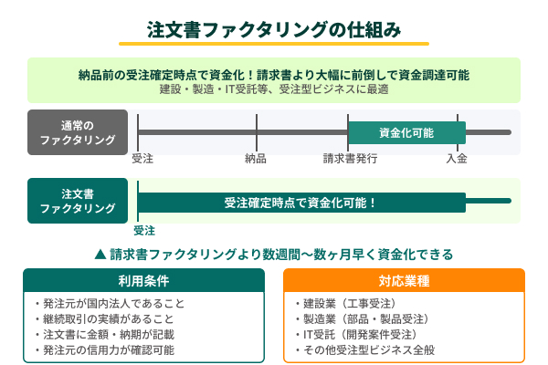 注文書ファクタリングの仕組みの図解