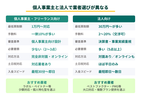 個人事業主と法人で業者選びが異なる図解