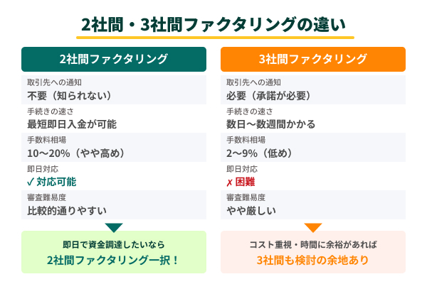 2社間・3社間ファクタリングの違いの図解