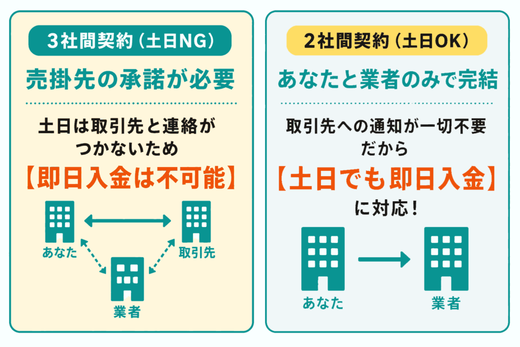 2社間ファクタリングなら土日入金に対応していることを説明したイラスト